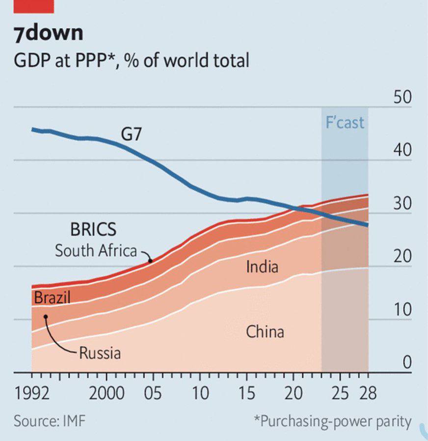 ⚡️Il y a 30 ans, le G7 était 2,5 fois plus grand que les BRICS en termes de PIB PPA. Maintenant?

Les BRICS ont dépassé les anciennes puissances coloniales du G7.

C'est un changement inexorable que les impérialistes essaient d'arrêter. Et la principale cible, bien sûr, est la…