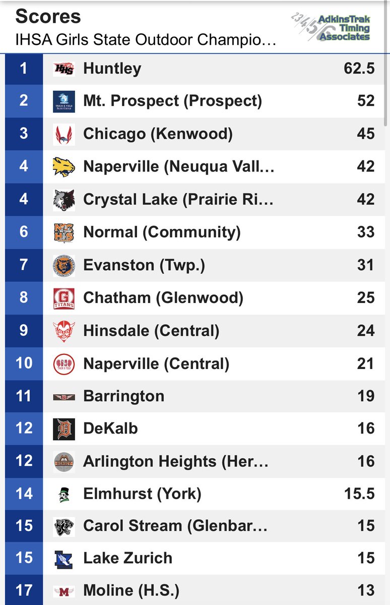 Three state medals and a 15th place team finish - what a great conclusion to an awesome season! 💪🏼