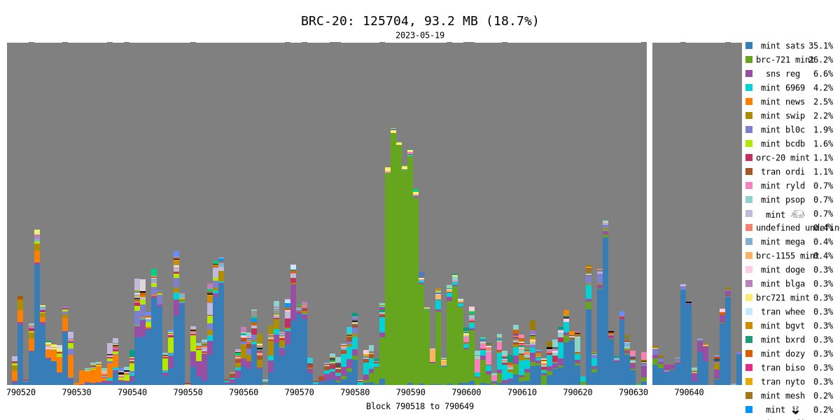 taproot_signal's tweet photo. @taproot_signal BRC-20:

Total: 125704, 93.2 MB (18.7%)

mint sats: 44680, 32.7 MB (6.5%)
brc-721 mint: 30244, 24.4 MB (4.9%)
sns reg: 8678, 6.1 MB (1.2%)
mint 6969: 5467, 4.0 MB (0.8%)
mint news: 3244, 2.4 MB (0.5%)
mint swip: 2861, 2.0 MB (0.4%)
mint bl0c: 2562, 1.8 MB (0.4%) https://t.co/yaKJilnnur