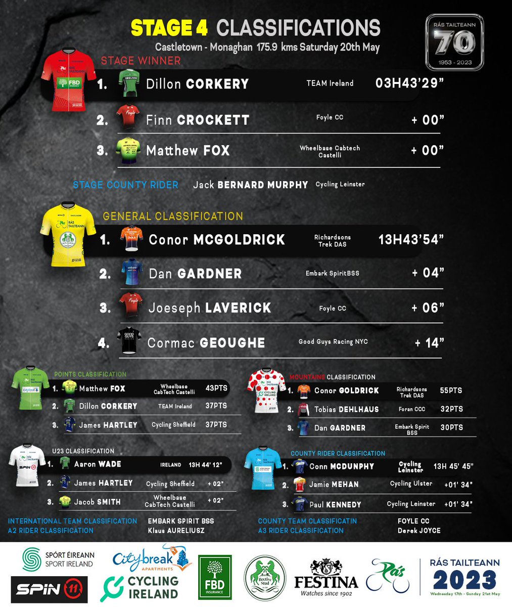 📷 Stage 4 Classifications

#Rás2023 #RásTailteann