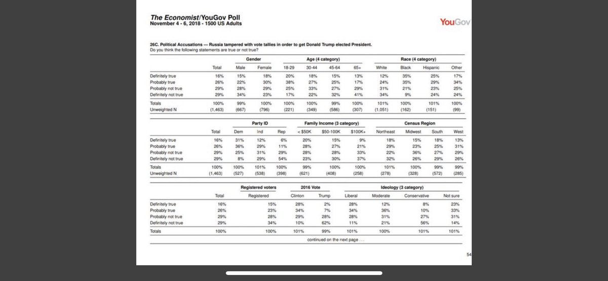 #NeverForget the 2018 Economist/YouGov poll which found 67% of Democrats believed it was “definitely true” or “probably true' that “Russia tampered with vote tallies in order to get Donald Trump elected.” 
#Projection #ElectionDenial