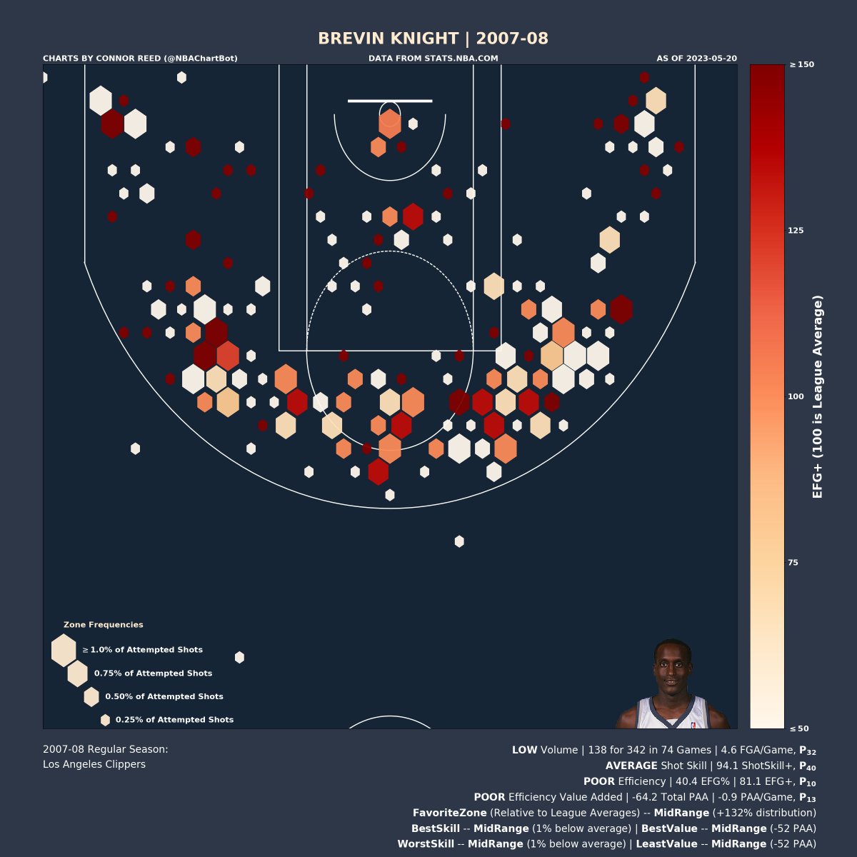 NBAChartBot's tweet image. Brevin Knight's (@brevinknight22) 2007-08 Shot Chart:

Volume: LOW | P_32 (percentile)
Shot Skill: AVERAGE | P_40
Efficiency: POOR | P_10
Efficiency Value: POOR | P_13

Favorite Zone: MidRange
Best Skill Zone: MidRange
Best Value Zone: MidRange

#BrevinKnight
#Clippers