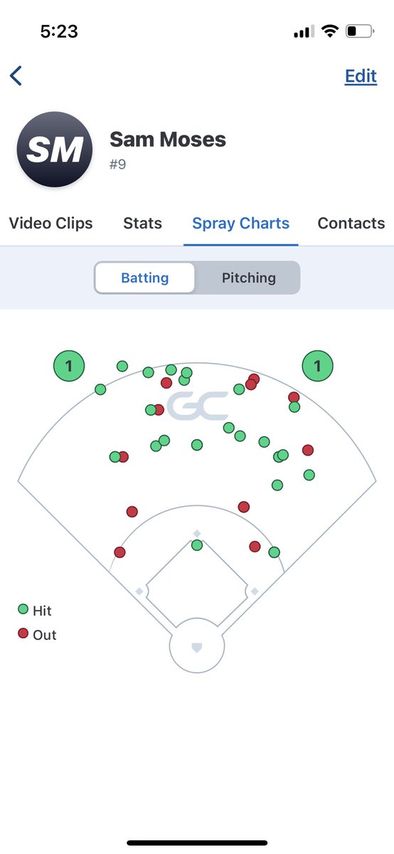 In 21 games, LHH- <a href="/s_moses12/">Sam Moses</a> is slashing .452/.551/1.290. He has 30 hits, 8 being doubles, 2 triples and 2 home runs. He has scored 17 runs, driven in 17, and stolen 11 bases. And look at that spray chart! @PBRWisconsin @PBR_Uncommitted