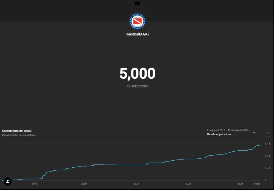 🏁Llegamos a los 5000 suscriptores en YouTube 📽️, somos el canal de difusión 📢 de handball🤾de un club 🏟️ con más suscriptores de toda la <a href="/femebal/">Fe.Me.Bal.</a>.

Gracias a todos por hacerlo posible desde aquel 8/6/2018 🗓️