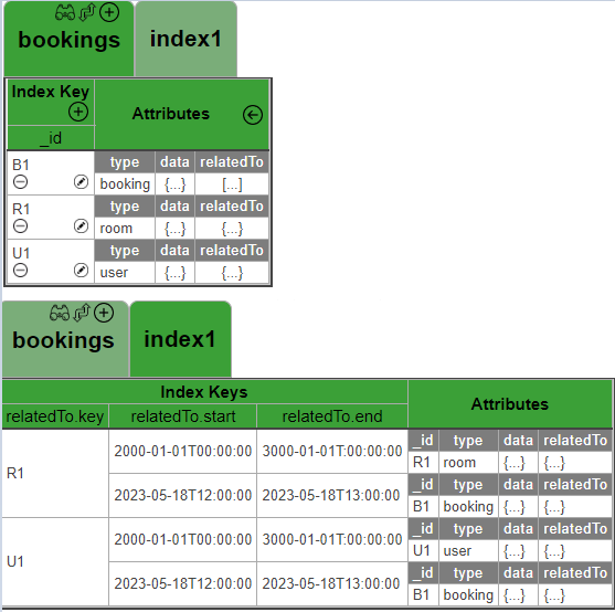 houlihan_rick's tweet image. A @MongoDB #SingleCollectionSchema for a generic booking service. Use find() to get daily schedules for rooms or users. A simple aggregation returns available rooms for a time period. Define a compound index on relatedTo key, start, end to make queries fast.