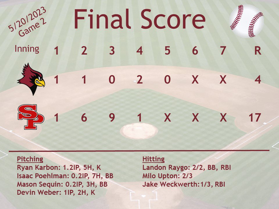 De Pere Redbird Baseball ⚾️ (@baseballdphs) on Twitter photo De Pere continued their struggles during Game 2 against <a href="/SPASHBaseball/">SPASH Baseball</a>.
De Pere - 4️⃣
SPASH - 1️⃣7️⃣
Karbon: 1.2IP, 5K, K
<a href="/Isaacpoehlman54/">Isaac Poehlman</a>: 0.2IP, 7H, BB
<a href="/Mason_Sequin/">Mason Sequin</a>: 0.2IP, 3H, BB
<a href="/dweb527/">Devin Weber</a>: 1IP, 2H,K
<a href="/landonraygo31/">Landon Raygo</a>: 2/2, BB, RBI
<a href="/MiloUpton7/">Milo Upton</a>: 2/3
<a href="/jake_weckwerth/">Jake Weckwerth</a>: 1/3, RBI De Pere continued their struggles during Game 2 against <a href="/SPASHBaseball/">SPASH Baseball</a>.
De Pere - 4️⃣
SPASH - 1️⃣7️⃣
Karbon: 1.2IP, 5K, K
<a href="/Isaacpoehlman54/">Isaac Poehlman</a>: 0.2IP, 7H, BB
<a href="/Mason_Sequin/">Mason Sequin</a>: 0.2IP, 3H, BB
<a href="/dweb527/">Devin Weber</a>: 1IP, 2H,K
<a href="/landonraygo31/">Landon Raygo</a>: 2/2, BB, RBI
<a href="/MiloUpton7/">Milo Upton</a>: 2/3
<a href="/jake_weckwerth/">Jake Weckwerth</a>: 1/3, RBI