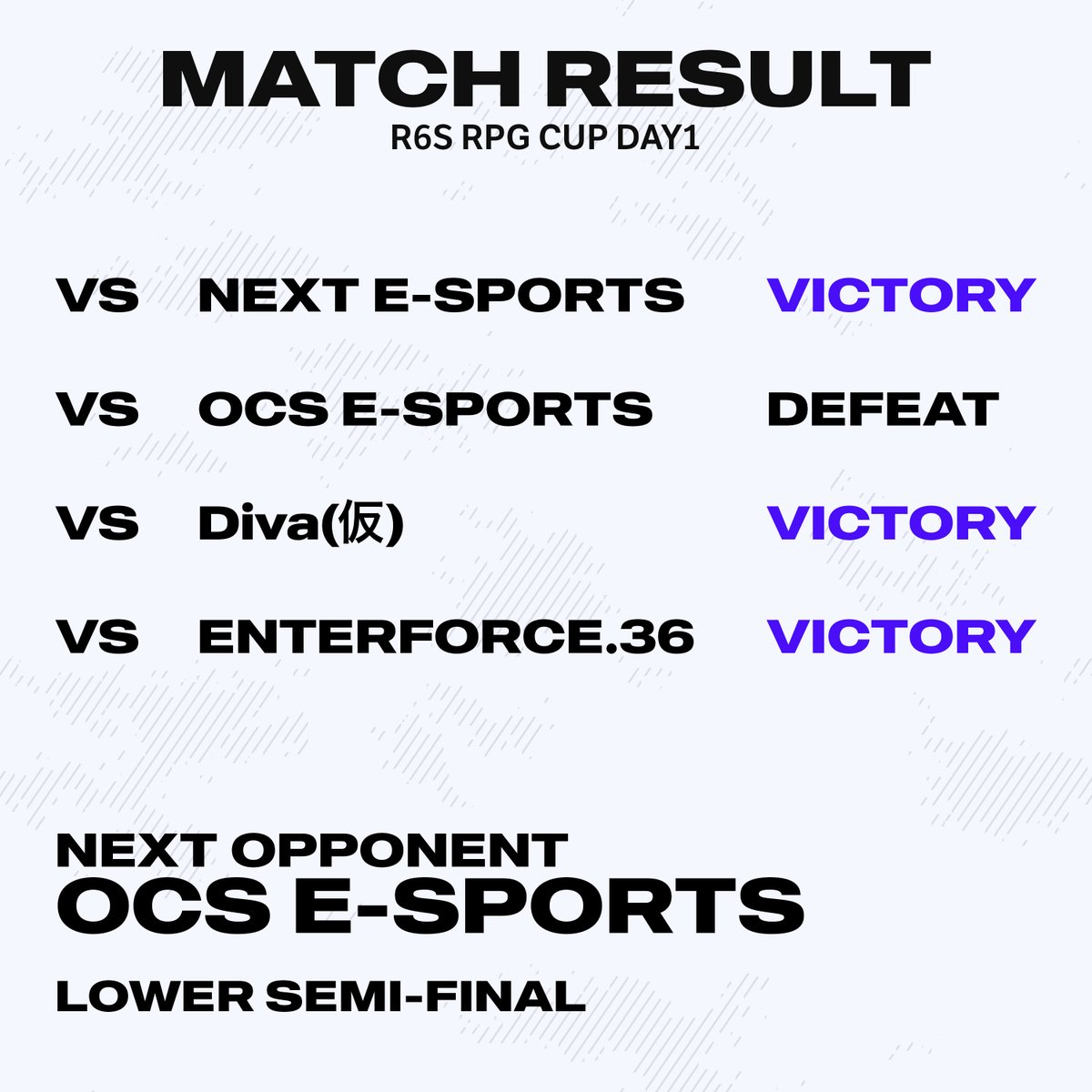 REALIZE_GO's tweet photo. 🟪REALIZE #R6S 部門🟪
⚔️#R6SRPGCUP
━━━━━━━ MATCH RESULT ━━━━━━━━
VS #NEXTESPORTS VICTORY
VS #OCSESPORTS DEFEAT
VS #DIVA VICTORY
VS #ENTERFORCE36 VICTORY
━━━━━━━━━━━━━━━━━━━━━━━━
3勝1敗にてDAY2進出いたしました‼️
本日も #RLZWIN で応援よろしくお願いします