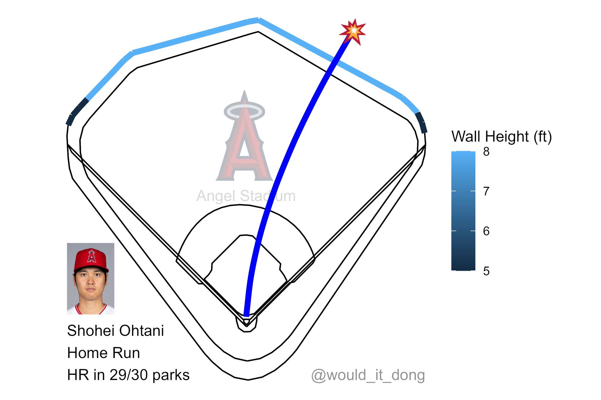 Would it dong? on Twitter "Shohei Ohtani vs Louie Varland GoHalos