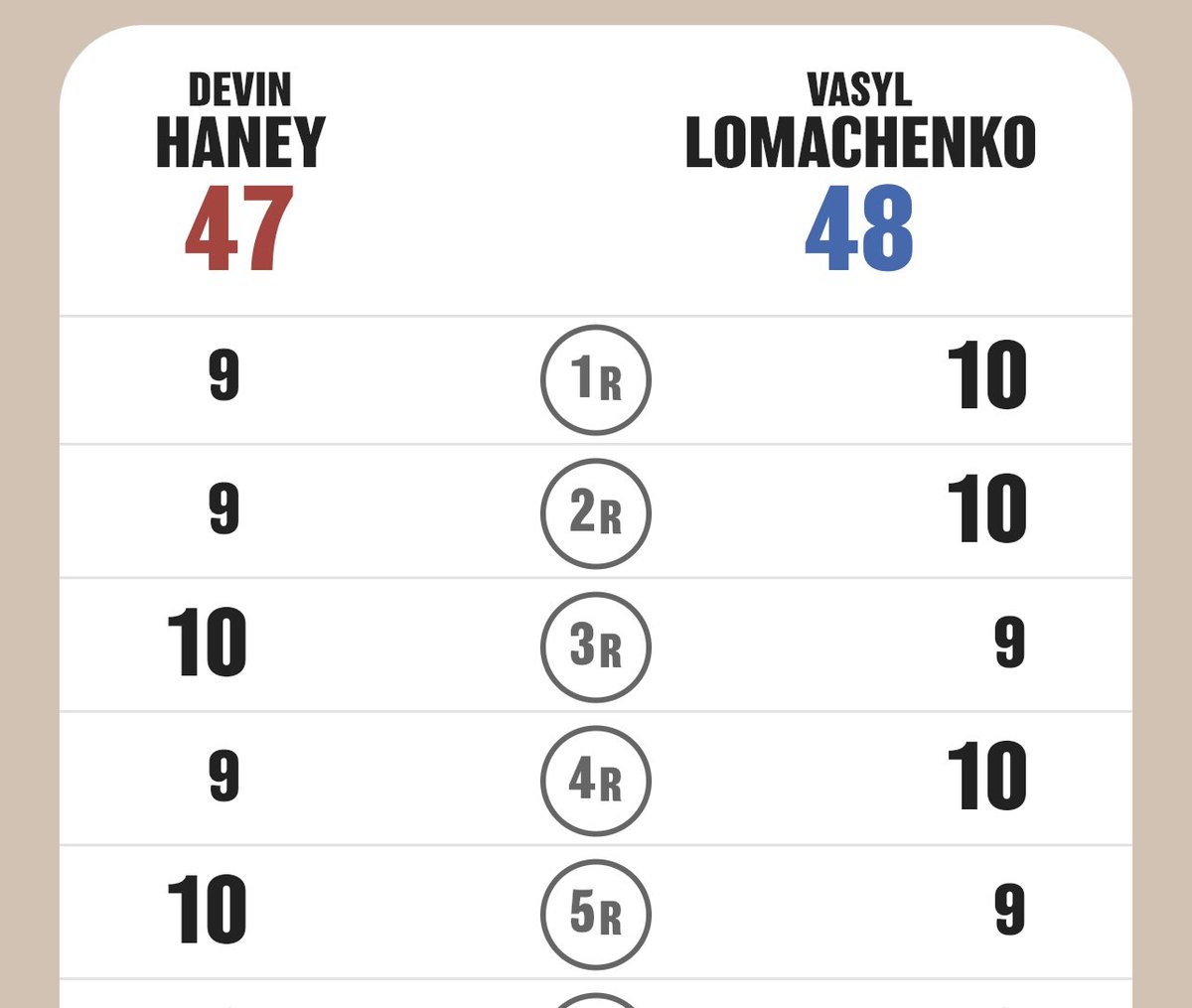 Así hasta el 5 to

#lomachenkovshaney #haneyvsLomachenko