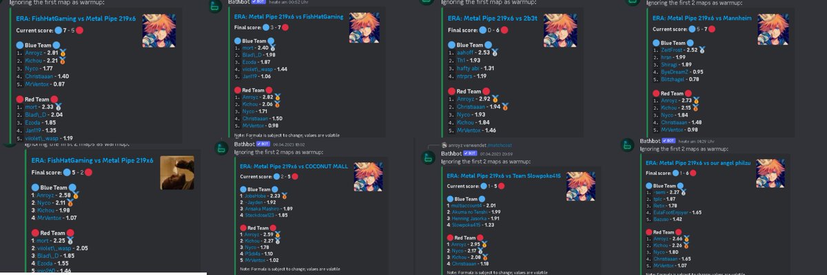 Won ERA 🥳 played every single map and got #1 match cost every match, big thanks to @RetardedNyco for buying me and <a href="/Kichou61/">Jannik</a> @mrventox <a href="/Christ678923417/">.</a> @P3di4s for beeing such great teammates!