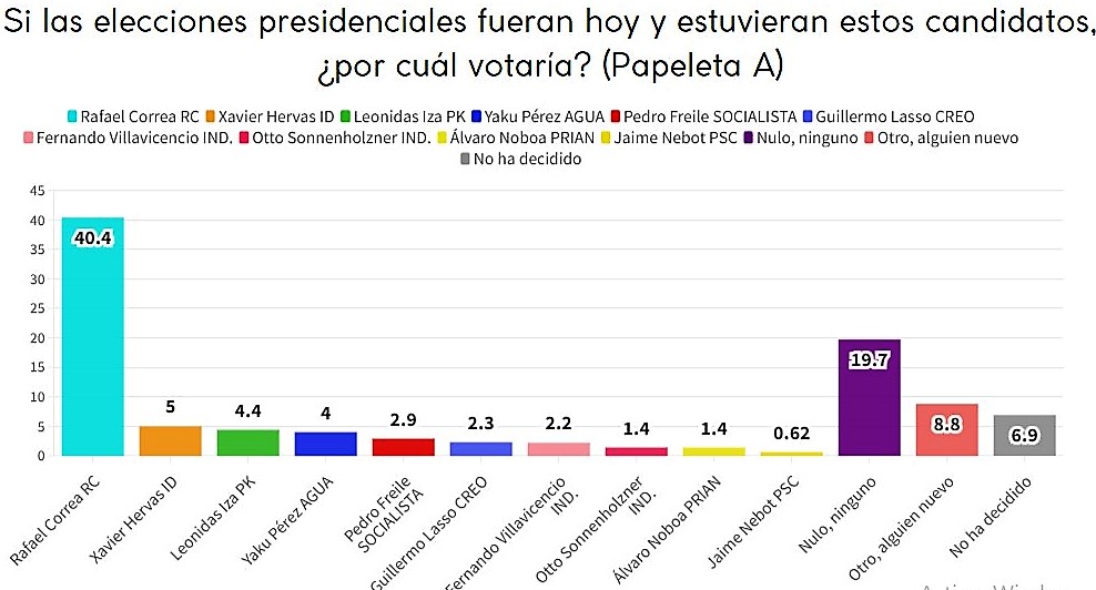 MarcoAnibal's tweet photo. Correísmo: 40.4%

Nulo-outsider-indecisión: 35,4%. 2da. opción electoral

9 candidatos todo espectro político: 24,22%

7 derecha: 15.82%. Hervas, Villavicencio, Freile, Lasso, Otto, Novoa y, Nebot

Iza y Pérez Guartambel: 8.4%

Iza aportaría 4.4% al correísmo

Casi igual a #8NO https://t.co/tiSksJbgkv