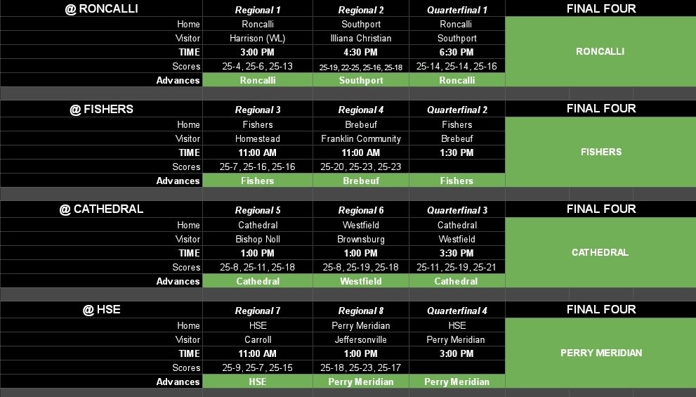 IBVCA (@ibvcavb) on Twitter photo Missing a couple of score sets, but the results are in!
Our 2023 Final Four:
<a href="/Roncalli_MVB/">Roncalli Mens VB</a>
<a href="/TigersBoysVball/">Fishers Boys Vball</a>
@cathedralmensvb
<a href="/PMFalconsVB/">Falcons Boys Volleyball</a>
See you at LAFAYETTE JEFFERSON for our Semis at 2 PM next Saturday! Missing a couple of score sets, but the results are in!
Our 2023 Final Four:
<a href="/Roncalli_MVB/">Roncalli Mens VB</a>
<a href="/TigersBoysVball/">Fishers Boys Vball</a>
@cathedralmensvb
<a href="/PMFalconsVB/">Falcons Boys Volleyball</a>
See you at LAFAYETTE JEFFERSON for our Semis at 2 PM next Saturday!