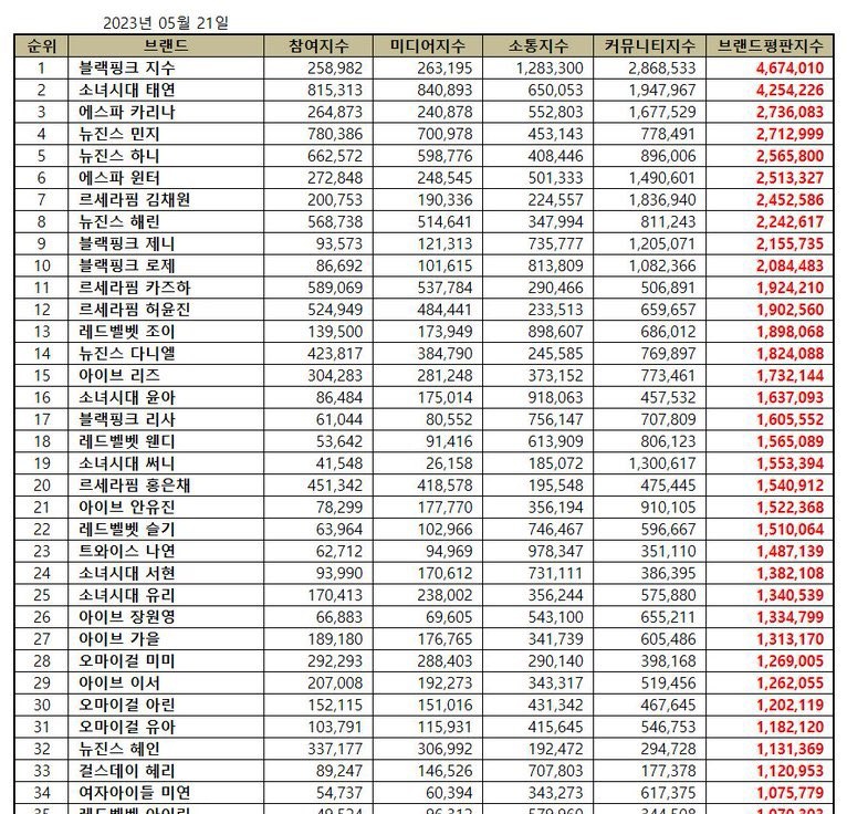 BRAND REPUTATION GIRLGROUP MEMBER RANK (May 2023)

#9 JENNIE KIM 

#JENNIE