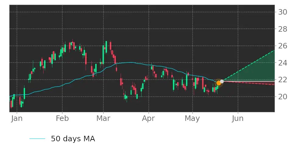 Tickeron's tweet image. Oh wow this is big! $CLB price moved above its 50-day Moving Average. #CoreLaboratories #stockmarket #stock srnk.us/go/4664839