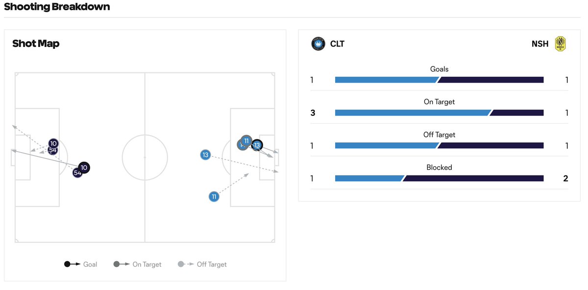 HT stats #CLTvNSH 

#EveryoneN was better on the ball, but unable to turn it into as many meaningful opportunities as #ForTheCrown was able to generate.