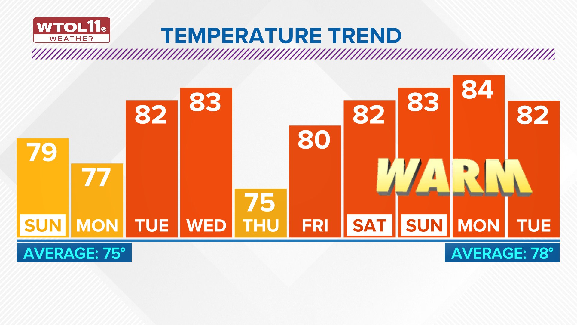 wtol-11-on-twitter-warm-up-on-the-way-the-next-week-and-a-half-will