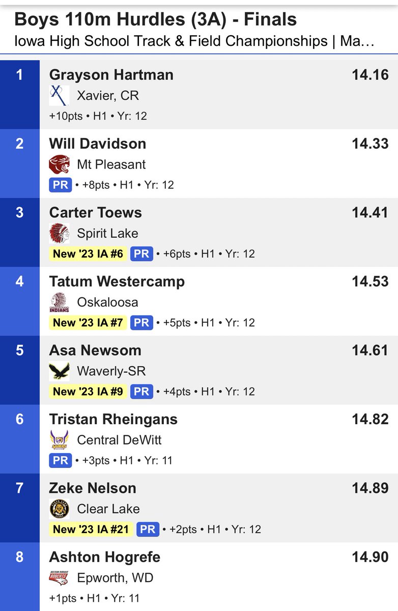 ayemallett's tweet photo. Shout out and congratulations to my Iowa Speed boys taking 1st, 2nd and 6th!!! https://t.co/siYSmVQ9Lw