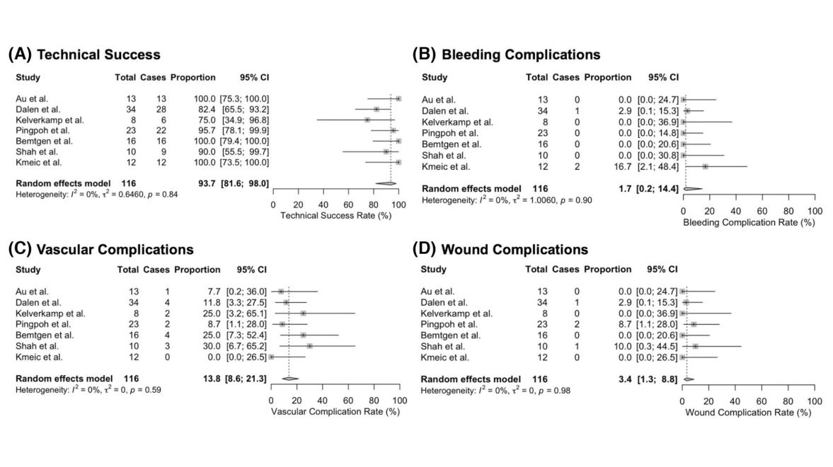 #Percutaneous decannulation of #VAECMO using the #Manta vascular closure device: A #SystematicReview and meta-analysis
👉bit.ly/45h8qsK
<a href="/NUSingapore/">NUS</a>🇸🇬| @Drjunjieng #Decannulation