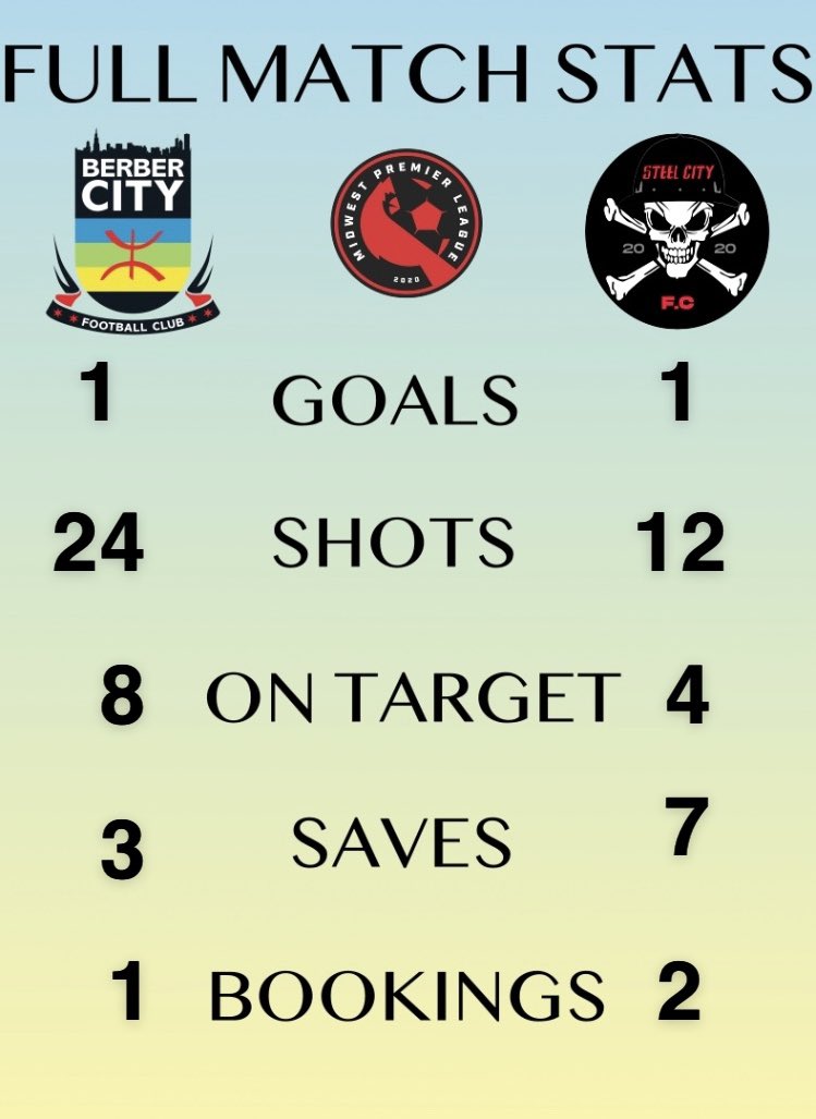 The stats from today’s game.

#BerberCity