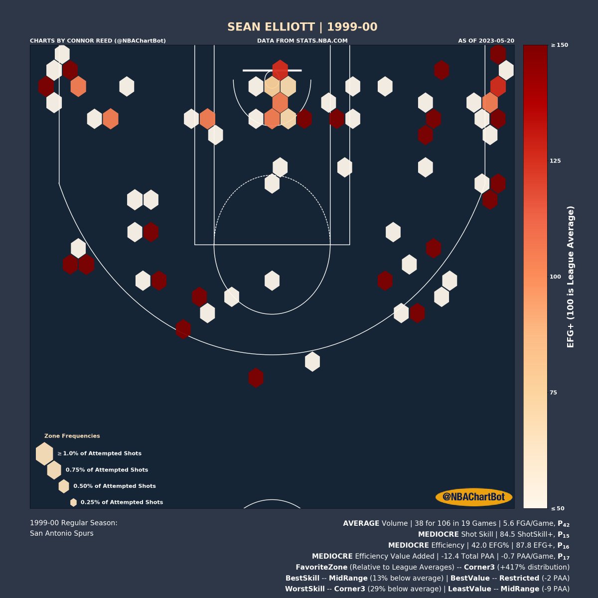 NBAChartBot's tweet image. Sean Elliott's (@seanelliott_32) 1999-00 Shot Chart:

Volume: AVERAGE | P_42 (percentile)
Shot Skill: MEDIOCRE | P_15
Efficiency: MEDIOCRE | P_16
Efficiency Value: MEDIOCRE | P_17

Favorite Zone: Corner3
Best Skill Zone: MidRange
Best Value Zone: Restricted

#SeanElliott
#Spurs
