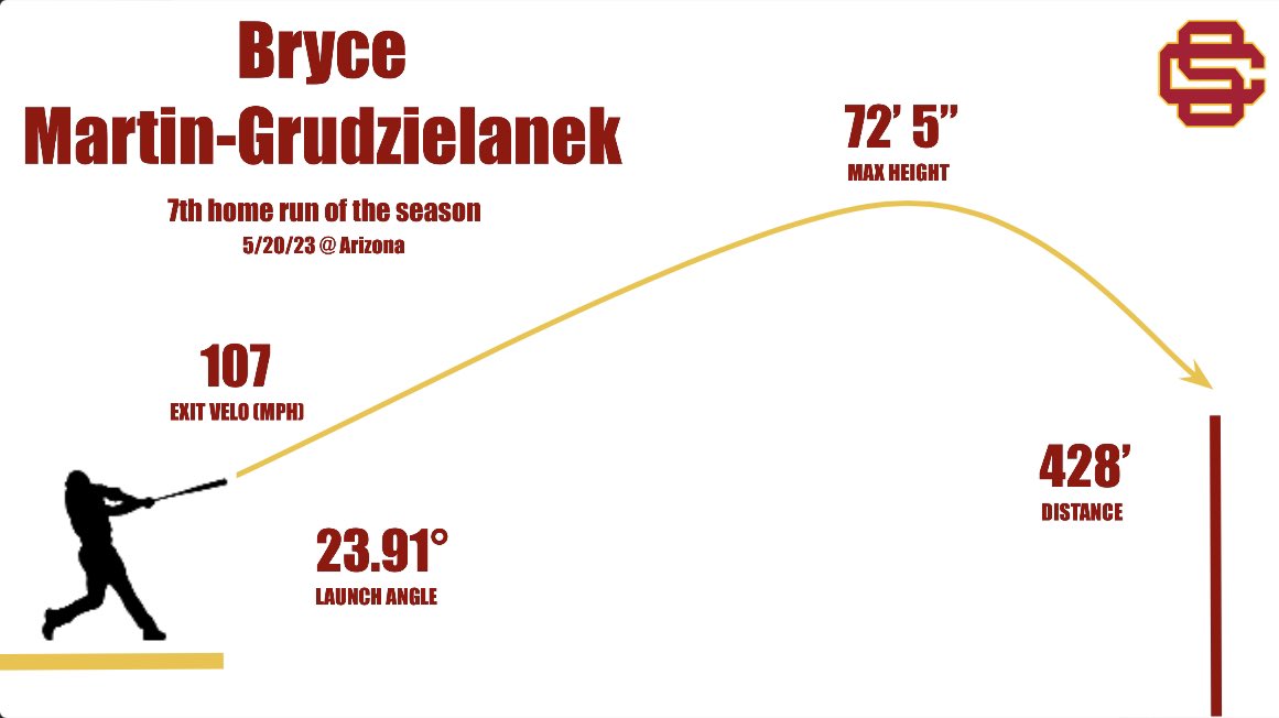 USC Baseball Analytics (@uscbaseballdata) on Twitter photo Bryce got all of that one!
Bryce Martin-Grudzielanek (R-Fr.) Solo Home Run 💣
#FightOn
<a href="/brycegrud/">Bryce Grudzielanek</a> Bryce got all of that one!
Bryce Martin-Grudzielanek (R-Fr.) Solo Home Run 💣
#FightOn
<a href="/brycegrud/">Bryce Grudzielanek</a>