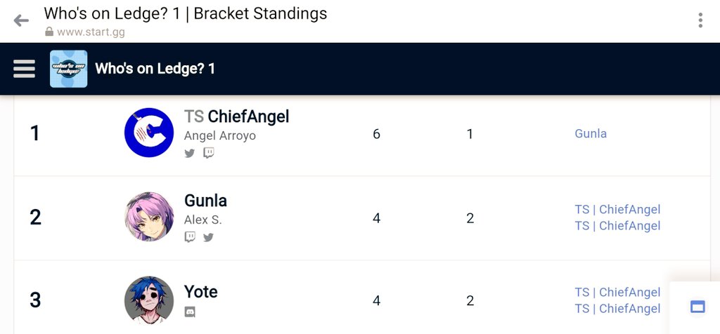 ChiefAngel3's tweet image. I just won my first tournament outside of PR!
Thank you to everyone in PR that was watching live and supporting me in my run and it was a pleasure meeting and playing with all of you in Iowa!
PUERTO RICO REPRESENTA! 🇵🇷