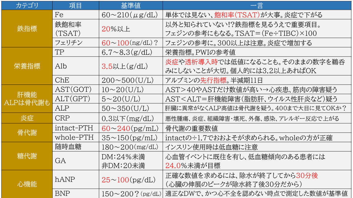 ME42978885's tweet photo. 透析患者の検査値基を学ぶならココ！
ぜひ参考程度に...
https://t.co/igKb0Geg9c https://t.co/ge1ihpkZ9f