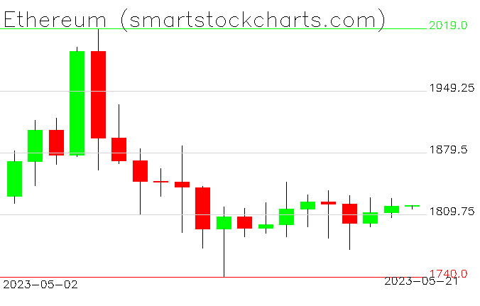 stockcharttrade's tweet photo. $Ethereum https://t.co/xKGb1yKElh https://t.co/gYdC7nWYFH