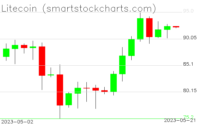 stockcharttrade's tweet photo. $Litecoin https://t.co/JPCLgZAYOK https://t.co/tDp7xP2Cqy