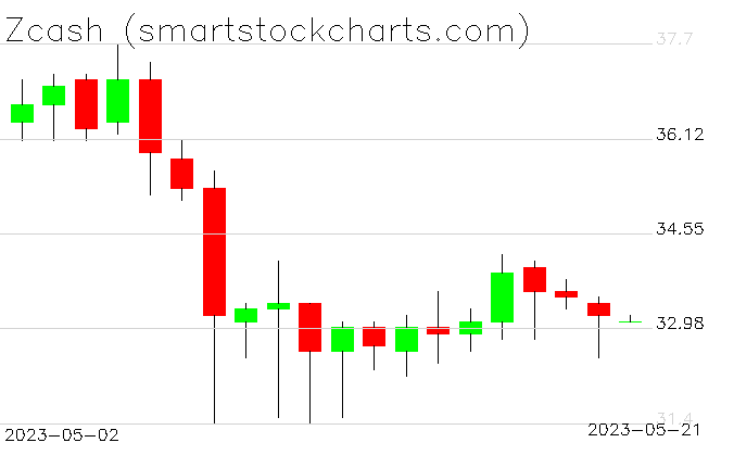 stockcharttrade's tweet photo. $Zcash https://t.co/zFWze1IMNJ https://t.co/S3WPFi1iXw