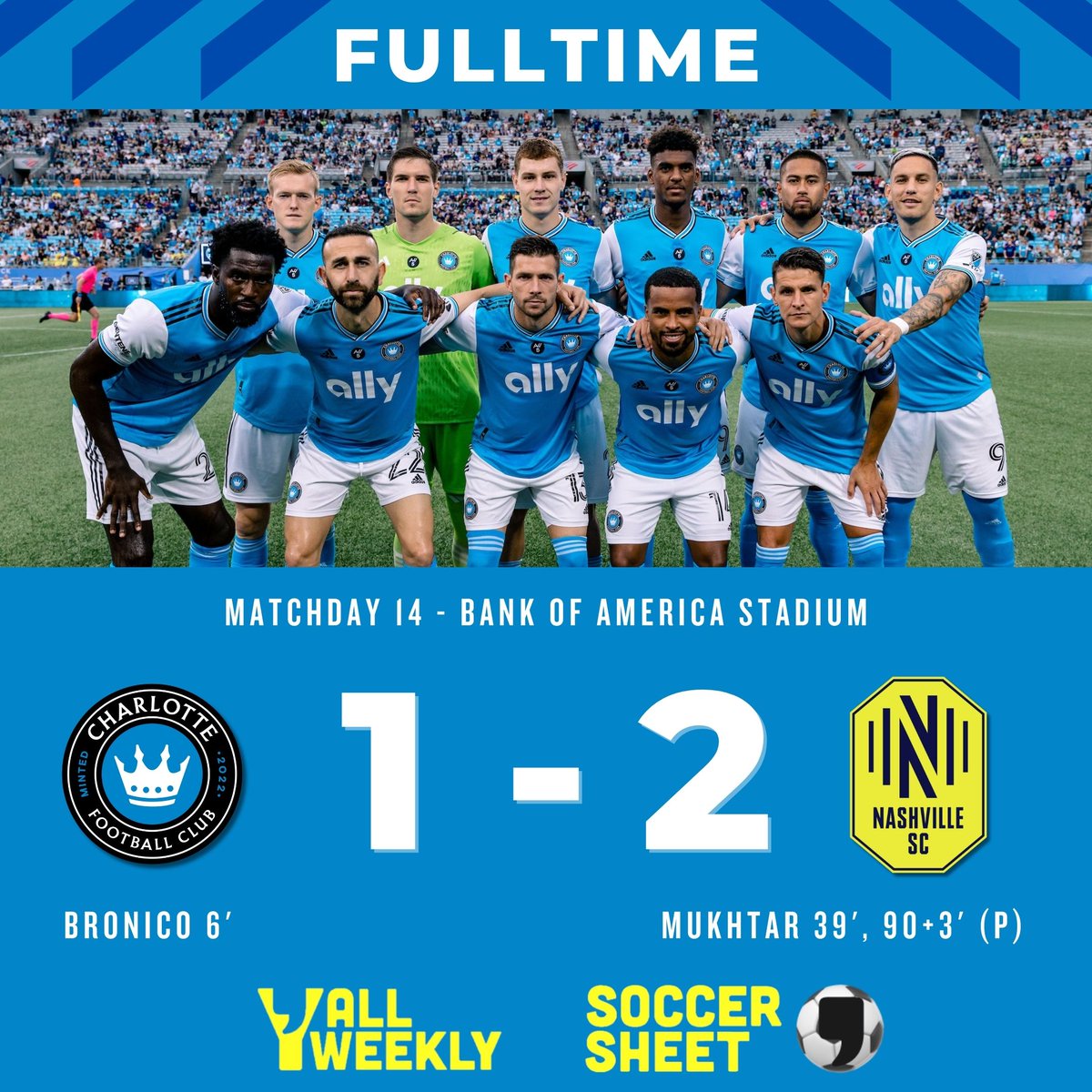 Heartbreak for Charlotte in the 93rd minute against a hot Nashville team. Their record unbeaten streak at home (5 matches) ends.

Hany Mukhtar's brace is too much for the Crown.

FT | 1-2 | #CLTvNSH #ForTheCrown #EveryoneN