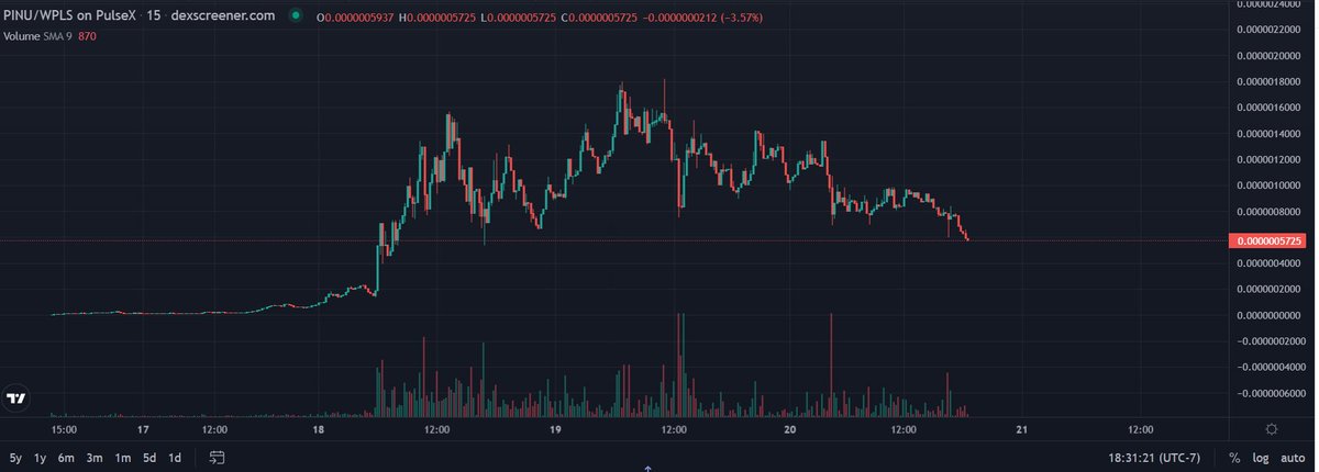 Entry alert! 

What a beautiful entry opportunity on $PINU presenting itself.

We had a retracement from 1.4M MC, currently sitting at 500k MC.

Around a 2x return from ATH.

$PINU $PLS $PLX $HEX