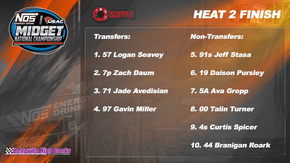 Wire-to-Wire!

@loganseavey rides from the outside of the front row to a convincing victory in @RodEndSupply Heat #2 tonight at the @BellevilleHB Short Track.

@DaisonPursley tipped over on lap 7 during a battle for 3rd with @jadeavedisian. https://t.co/bQypk23Vfl