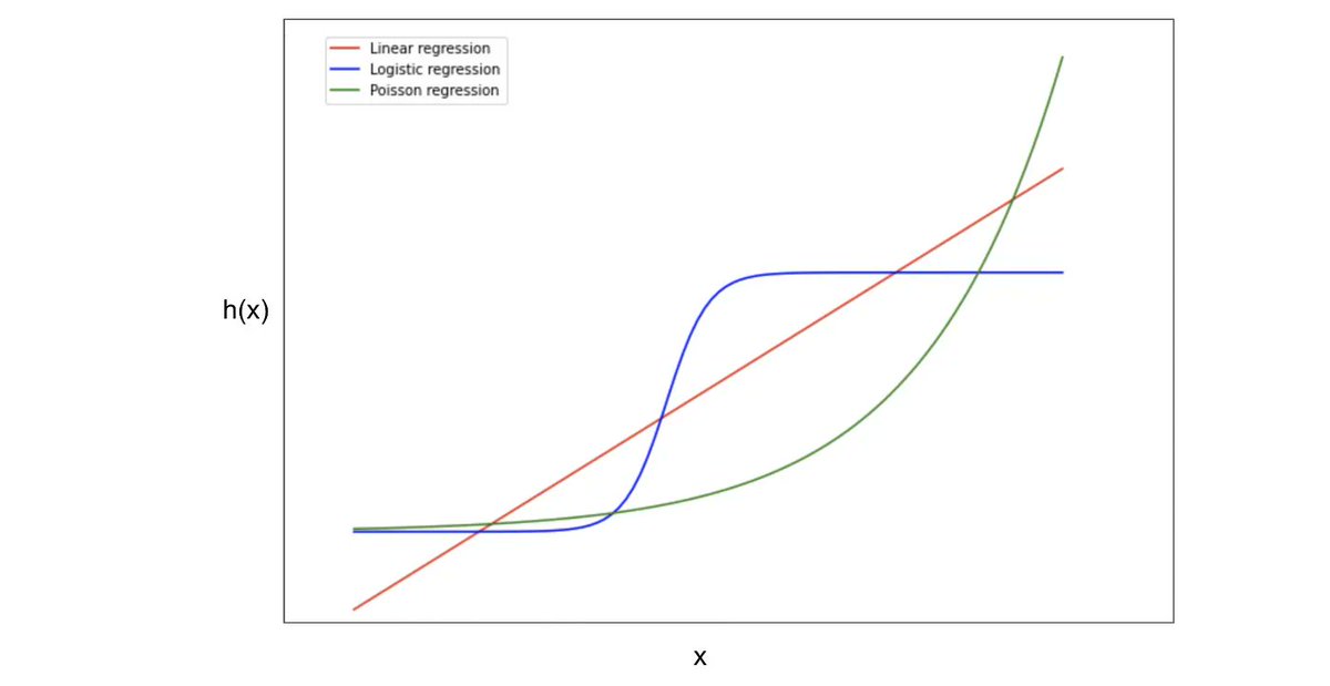 gp_pulipaka's tweet photo. Linear Models Explained. #BigData #Analytics #DataScience #AI #MachineLearning #IoT #IIoT #Python #RStats #TensorFlow #Java #JavaScript #ReactJS #CloudComputing #Serverless #DataScientist #Linux #Mathematics #Statistics #Programming #Coding #100DaysofCode 
https://t.co/UdWPkhMAnk https://t.co/n2otqX4snR