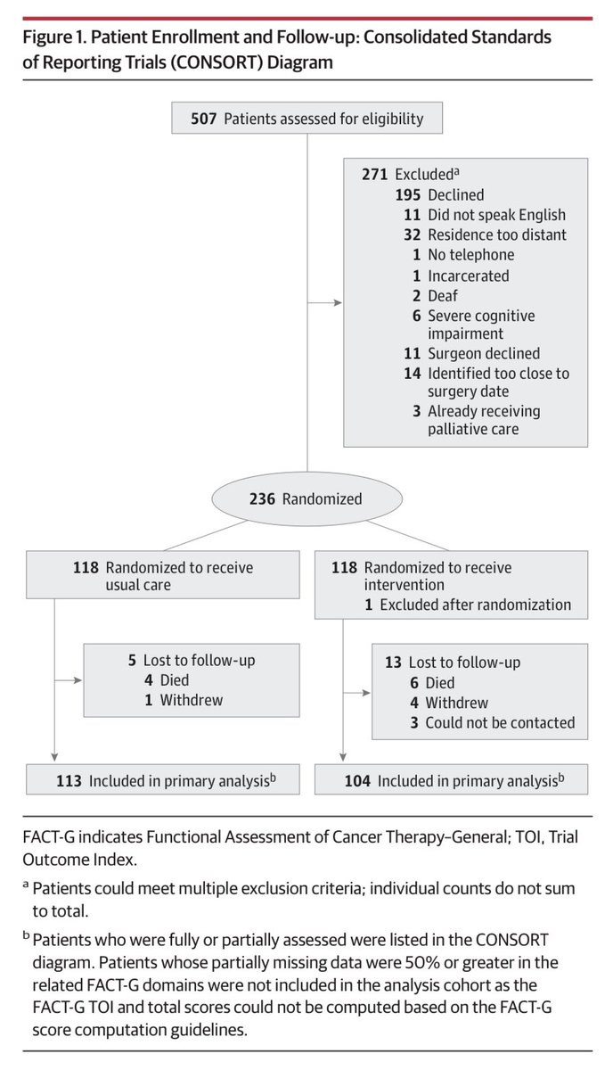 RyanNipp's tweet image. Effects of Specialist Palliative Care for Patients Undergoing Major Abdominal Surgery for #Cancer: A Randomized Clinical Trial.

jamanetwork.com/journals/jamas… 

@mcshinalljr @WesElyMD @JAMA_current @JAMAOnc @JAMASurgery @VUMC_Cancer 
#PallOnc #SurgOnc #GeriOnc #PalliativeCare