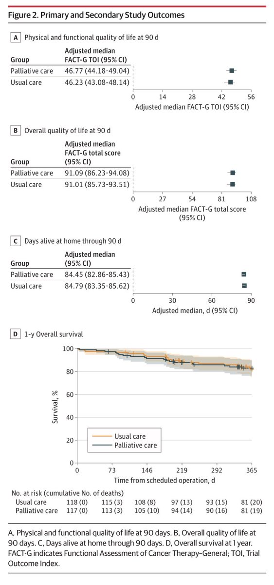 RyanNipp's tweet image. Effects of Specialist Palliative Care for Patients Undergoing Major Abdominal Surgery for #Cancer: A Randomized Clinical Trial.

jamanetwork.com/journals/jamas… 

@mcshinalljr @WesElyMD @JAMA_current @JAMAOnc @JAMASurgery @VUMC_Cancer 
#PallOnc #SurgOnc #GeriOnc #PalliativeCare
