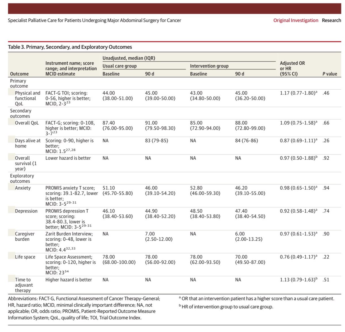RyanNipp's tweet image. Effects of Specialist Palliative Care for Patients Undergoing Major Abdominal Surgery for #Cancer: A Randomized Clinical Trial.

jamanetwork.com/journals/jamas… 

@mcshinalljr @WesElyMD @JAMA_current @JAMAOnc @JAMASurgery @VUMC_Cancer 
#PallOnc #SurgOnc #GeriOnc #PalliativeCare