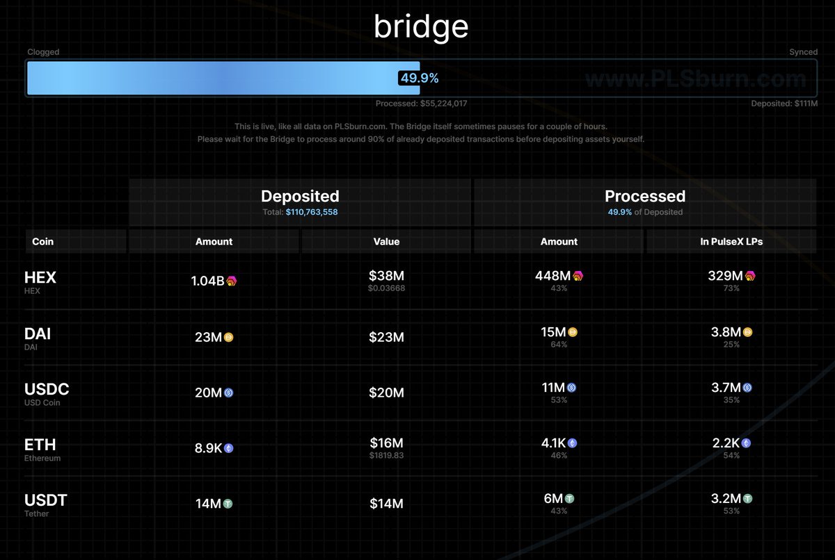 RichardHeartWin's tweet photo. https://t.co/dANiGvnOBL shows $80M of $PLS in validators. $110M of bridge entries. $0.02 to do a send. $0.34 for a swap. https://t.co/3vViOHwnA4
