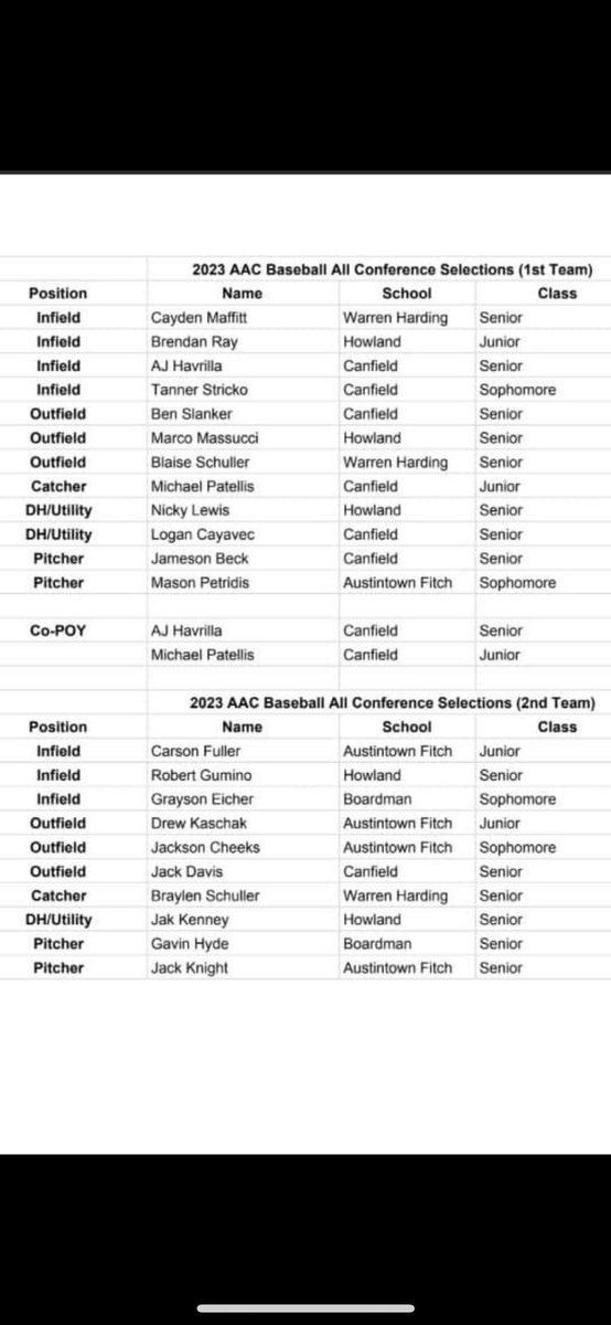 BrendanRay1120's tweet image. 1st Team AAC 2023