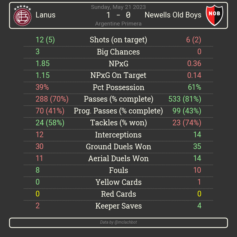 #Argentineprimera match summary for Lanus vs Newells Old Boys
Date: 2023-05-21
#Lanus #NewellsOldBoys