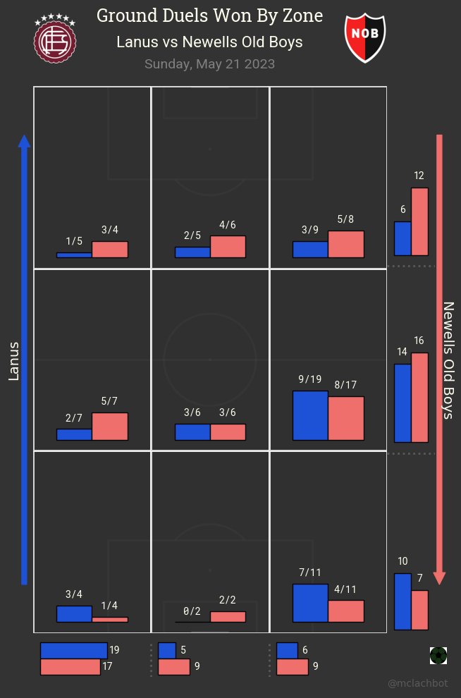 #Argentineprimera positional stats for Lanus vs Newells Old Boys
Date: 2023-05-21
#Lanus #NewellsOldBoys