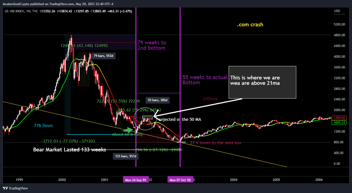 awakensoulslove's tweet photo. what if ? history repeats #bitcoin #btc #matrix #crypto #Bitcoin #BitcoinConference2023 compare to the .com bubble #combubble a compare https://t.co/Fw8Oc5JCfB
