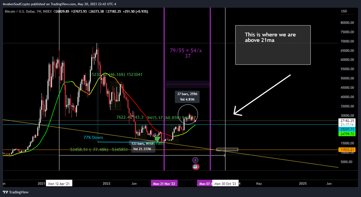 awakensoulslove's tweet photo. what if ? history repeats #bitcoin #btc #matrix #crypto #Bitcoin #BitcoinConference2023 compare to the .com bubble #combubble a compare https://t.co/Fw8Oc5JCfB
