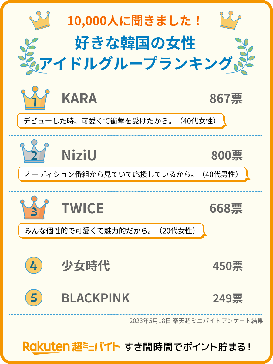 RakutenMinijob's tweet photo. ／
10,000人に聞きました！
好きな #韓国 の女性 #アイドルグループ
ランキング💕
＼

上位3位はこの3組✨💖
1️⃣位 #KARA
2️⃣位 #NiziU
3️⃣位 #TWICE

TWICEは今
#TWICE_5TH_WORLD_TOUR
を行っていますね💫

みなさんの #推し アイドルグループ
教えてね👇 https://t.co/2MAkb38M32