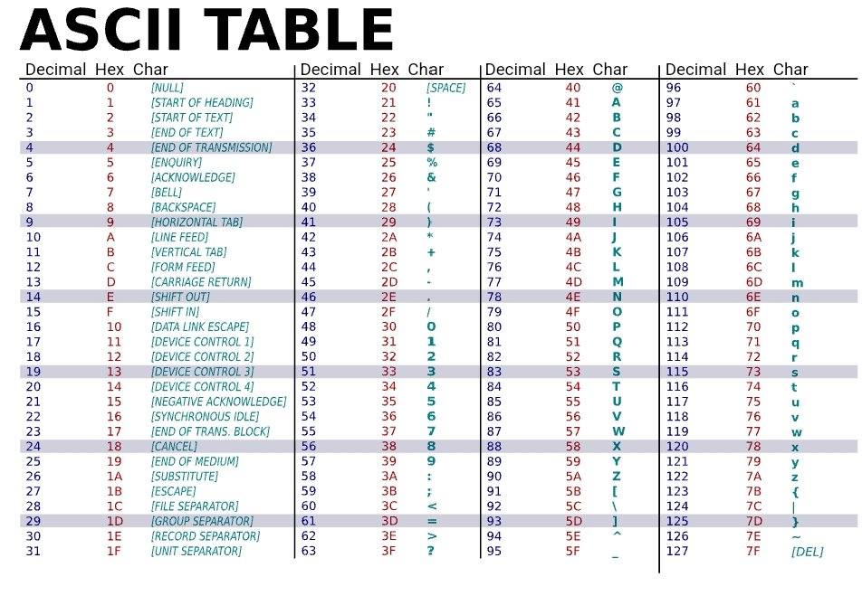 Computer_Is_1's tweet image. في Ascii table بين كل حرف كابيتل وسمول 32، مثلا a قيمتها 97 و A قيمتها 65 الفرق بينهم 32 ،وهذا نستفيد منه بتحويل الحرف من سمول لكبيتل بطرح 32، والعكس نحول الحرف من كابيتل إلى سمول بجمع 32، وهذي فكرة uppercase و lowercase في لغات البرمجة.