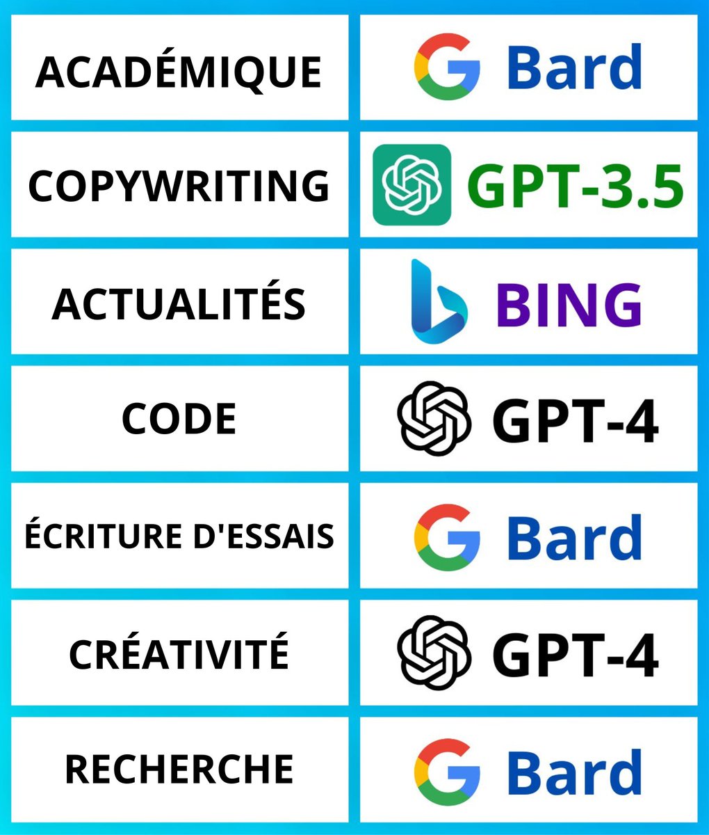 ChatGPT, GPT4, Bard, Bing,...

Chaque semaine ou presque, on entend des nouveautés sur tous ces outils et on ne sait pas vraiment lesquels utiliser quand.

Voici un bon résumé de itsPaulAI sur les outils que vous pouvez privilégier par tache

100% d'accord !