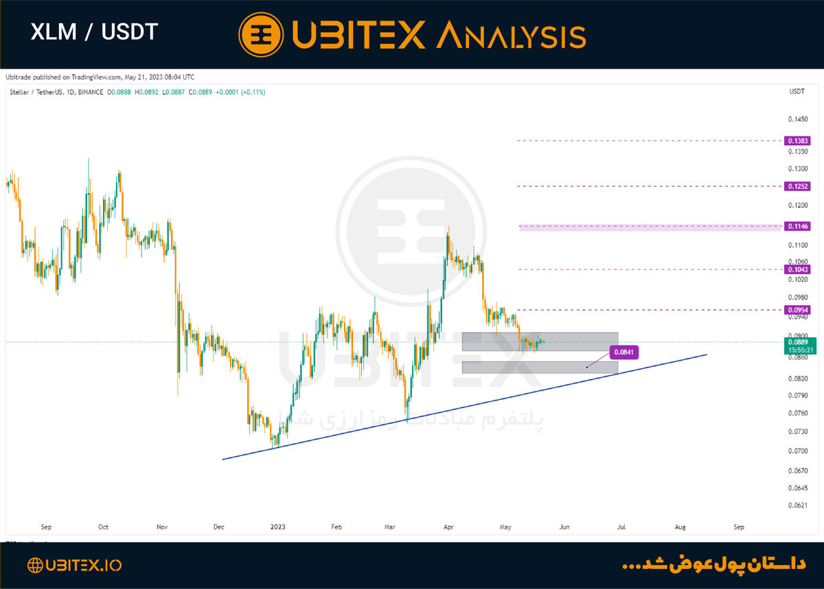 mmehdim2's tweet photo. #XLM
انتظار افزایش قیمت دارم از یکی از دو لول مشخص شده
#trade #cryptocurrency #cryptotrading #trading https://t.co/LOJGcNGRgJ