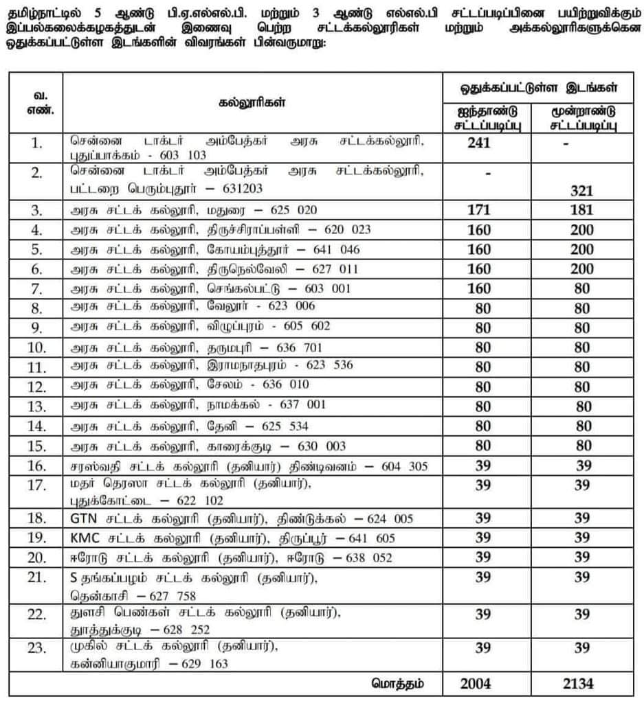 தமிழ்நாடு அரசு சட்டக் கல்லூரியில் ஒதுக்கப்பட்ட இடங்கள் 

5 ஆண்டு சட்டப்படிப்பு 2005
3 ஆண்டு சட்டப்படிப்பு 2134✔️
#tndalu