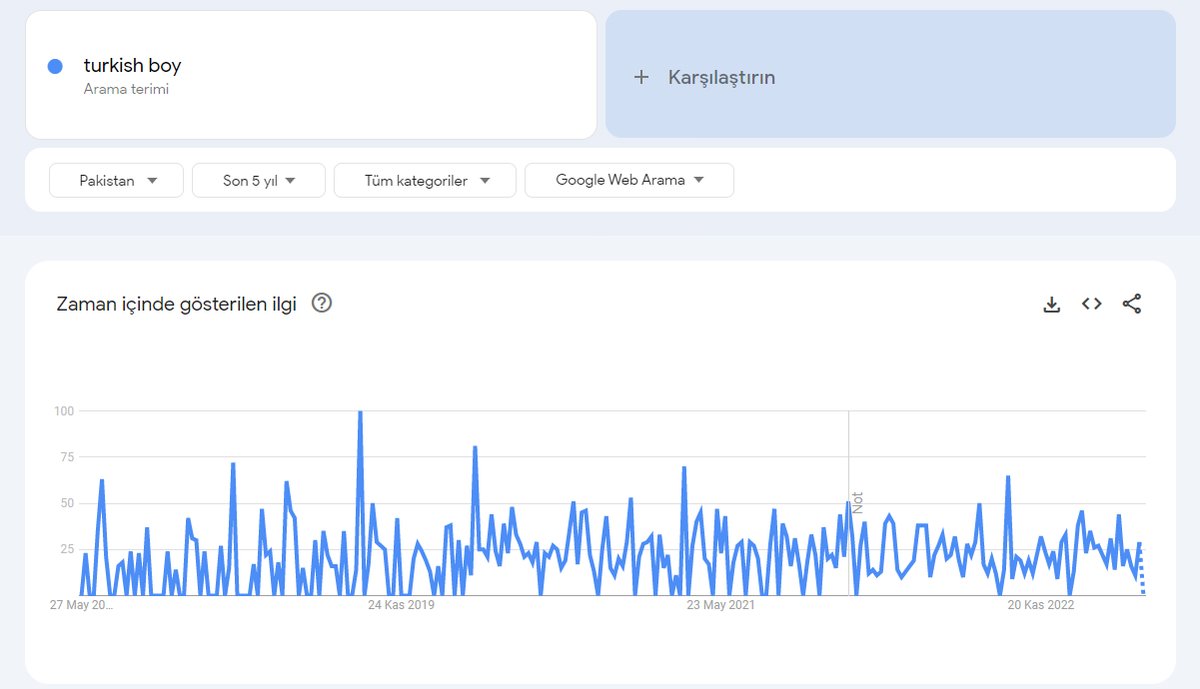 FatihSavuk's tweet image. Google trendde &apos;Turkish girl&apos; en çok Afganistan ve Pakistan&apos;da aratılıyor.  

Daha ilginci ise &apos;Turkish boy&apos;, &apos;Turkish child&apos; gibi çocuk istismarına konu olacak terimler ise açık ara en çok Pakistan&apos;da aratılıyor. 

&apos;Bachi bazi&apos; adım adım Türkiye&apos;ye geliyor. Buna dur de!