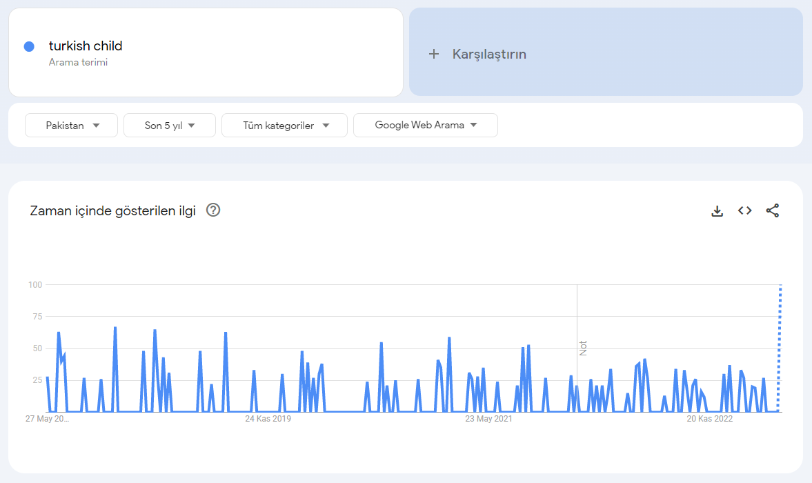 FatihSavuk's tweet image. Google trendde &apos;Turkish girl&apos; en çok Afganistan ve Pakistan&apos;da aratılıyor.  

Daha ilginci ise &apos;Turkish boy&apos;, &apos;Turkish child&apos; gibi çocuk istismarına konu olacak terimler ise açık ara en çok Pakistan&apos;da aratılıyor. 

&apos;Bachi bazi&apos; adım adım Türkiye&apos;ye geliyor. Buna dur de!